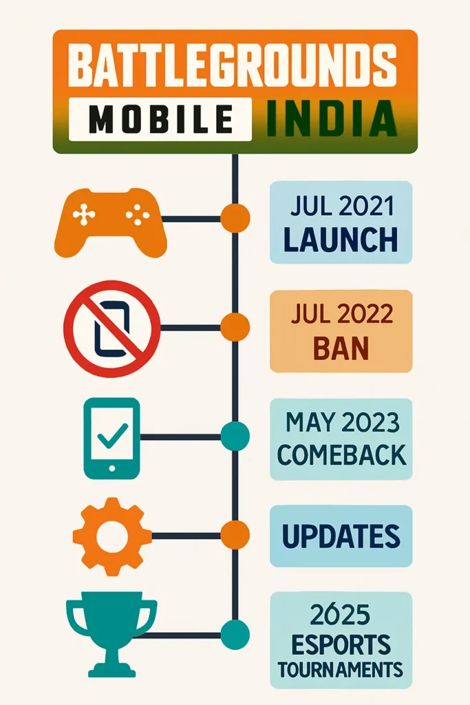 "BGMI journey from release to updates and tournament highlights"